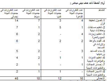 ملف:أنشطة ذات هدف ديني مباشر.png