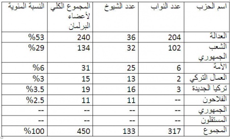 ملف:مقاعد المجلس الوطني1.jpg