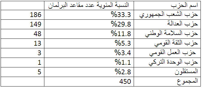 ملف:مقاعد المجلس الوطني2.jpg