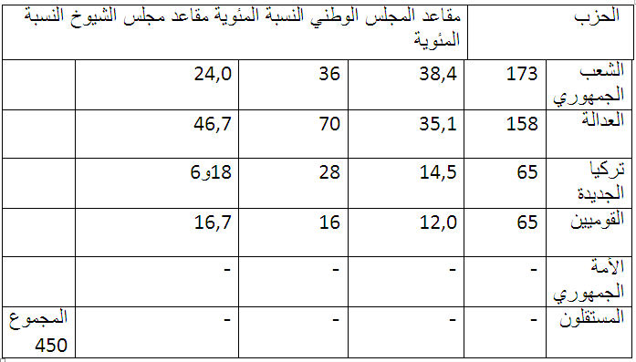 ملف:مقاعد المجلس الوطني.jpg