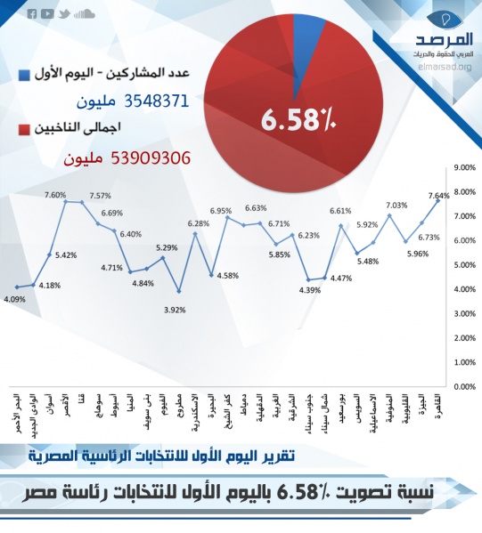 ملف:نسبة المشاركة فى الانتخابات.3.jpg